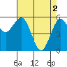 Arcata tide chart for Thursday, May 2, 2024