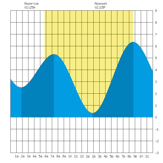 Arcata tide chart for Friday, May 31, 2024