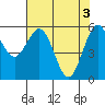 Arcata tide chart for Friday, May 3, 2024