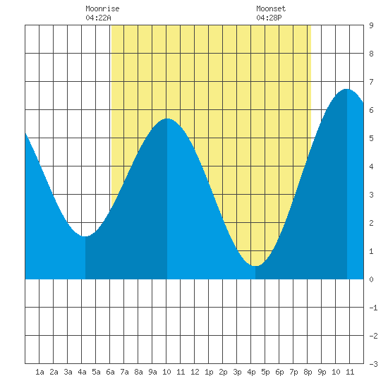 Arcata tide chart for Saturday, May 4, 2024