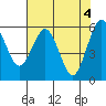 Arcata tide chart for Saturday, May 4, 2024