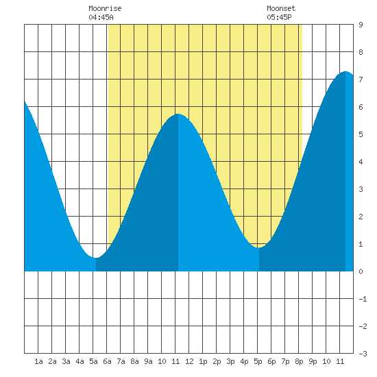 Arcata tide chart for Sunday, May 5, 2024