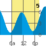Arcata tide chart for Sunday, May 5, 2024
