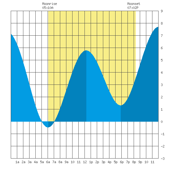 Arcata tide chart for Monday, May 6, 2024
