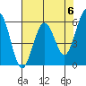 Arcata tide chart for Monday, May 6, 2024