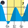 Arcata tide chart for Tuesday, May 7, 2024