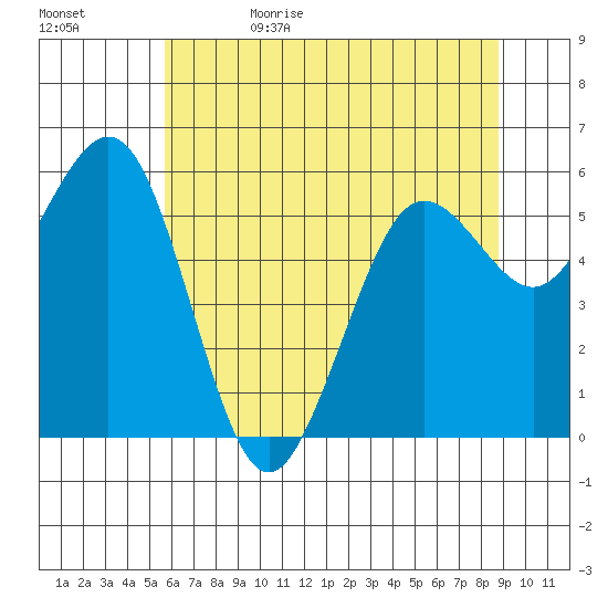 Arcata tide chart for Monday, June 10, 2024