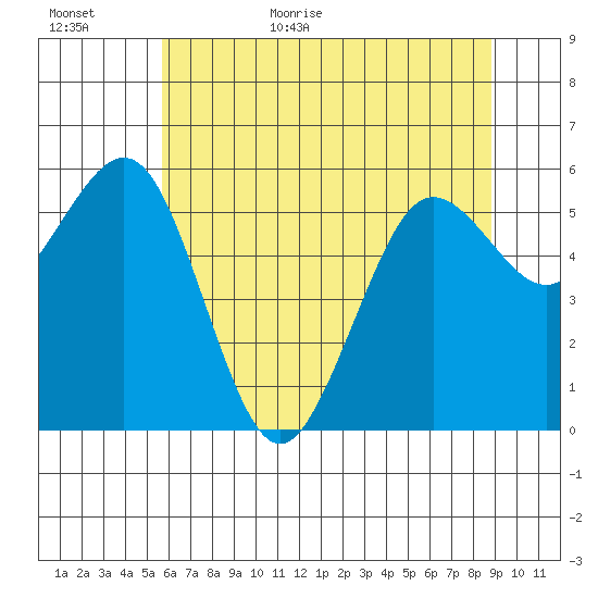 Arcata tide chart for Tuesday, June 11, 2024