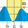 Arcata tide chart for Tuesday, June 11, 2024