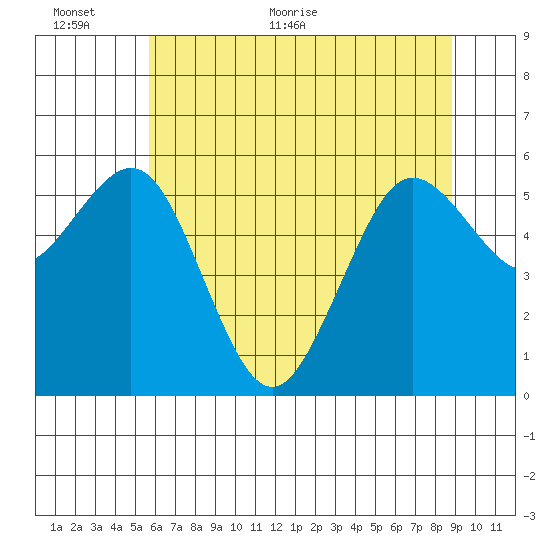 Arcata tide chart for Wednesday, June 12, 2024