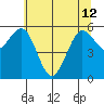 Arcata tide chart for Wednesday, June 12, 2024