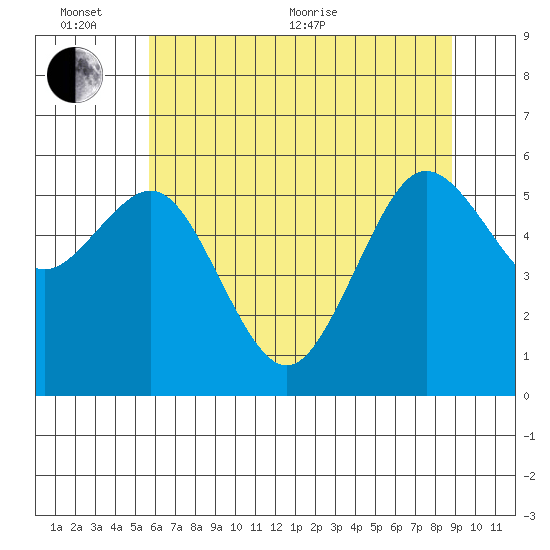 Arcata tide chart for Thursday, June 13, 2024