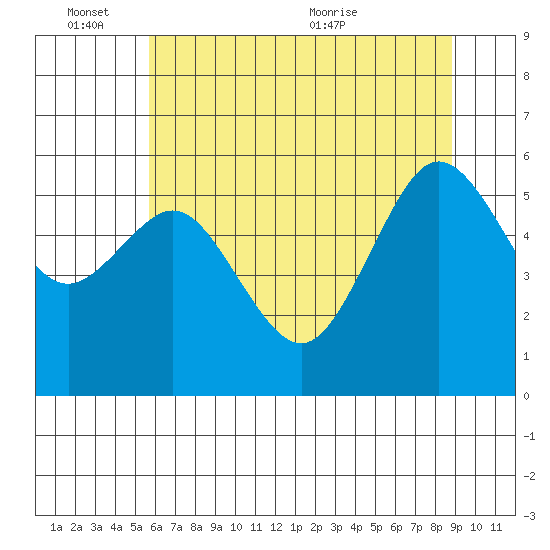 Arcata tide chart for Friday, June 14, 2024