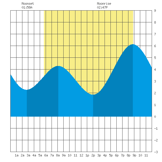 Arcata tide chart for Saturday, June 15, 2024