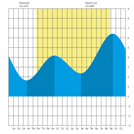 Arcata tide chart for Sunday, June 16, 2024