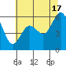 Arcata tide chart for Monday, June 17, 2024