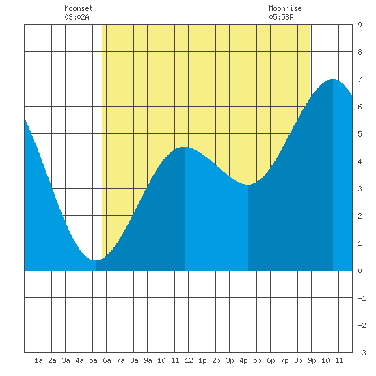 Arcata tide chart for Tuesday, June 18, 2024