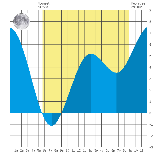 Arcata tide chart for Friday, June 21, 2024