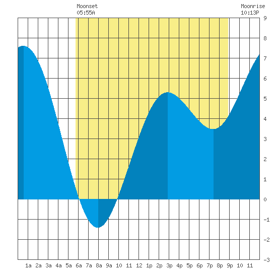 Arcata tide chart for Saturday, June 22, 2024