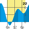 Arcata tide chart for Saturday, June 22, 2024