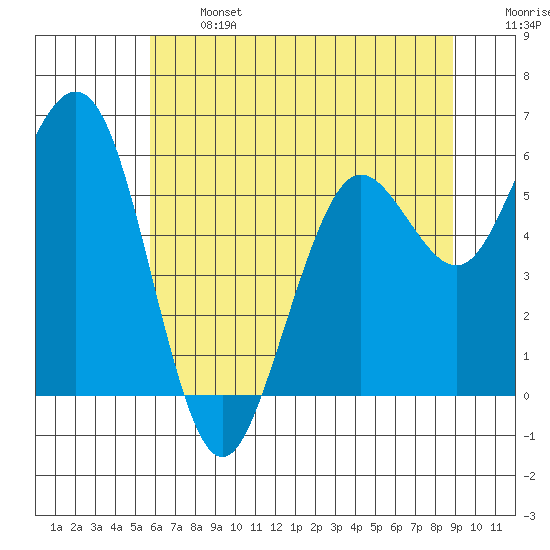 Arcata tide chart for Monday, June 24, 2024