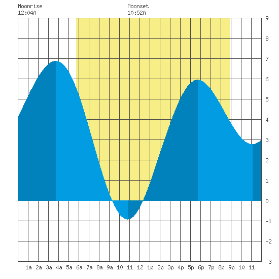 Arcata tide chart for Wednesday, June 26, 2024