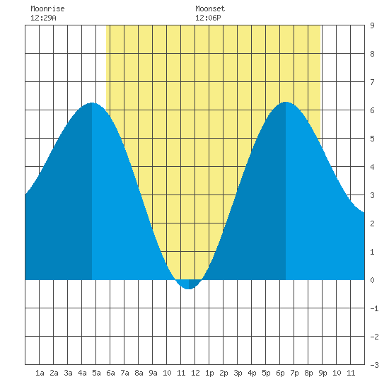 Arcata tide chart for Thursday, June 27, 2024