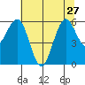 Arcata tide chart for Thursday, June 27, 2024