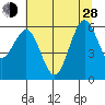 Arcata tide chart for Friday, June 28, 2024