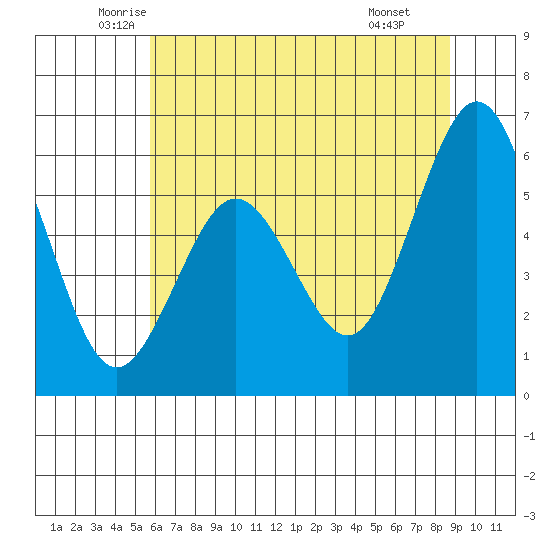 Arcata tide chart for Sunday, June 2, 2024