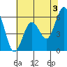 Arcata tide chart for Monday, June 3, 2024