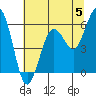 Arcata tide chart for Wednesday, June 5, 2024