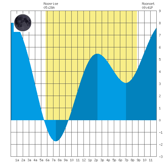 Arcata tide chart for Thursday, June 6, 2024