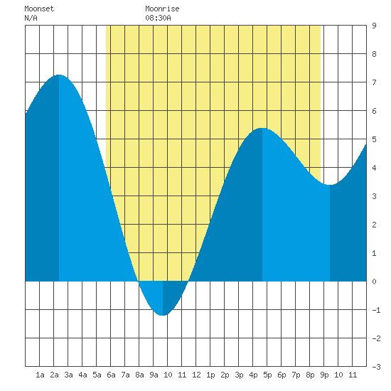 Arcata tide chart for Sunday, June 9, 2024