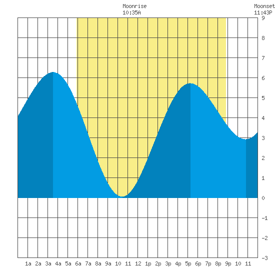 Arcata tide chart for Wednesday, July 10, 2024