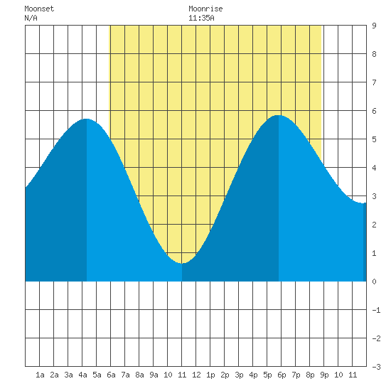 Arcata tide chart for Thursday, July 11, 2024