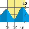 Arcata tide chart for Friday, July 12, 2024