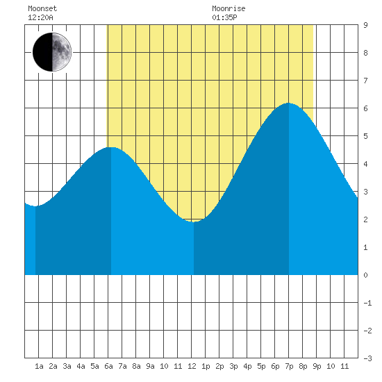 Arcata tide chart for Saturday, July 13, 2024