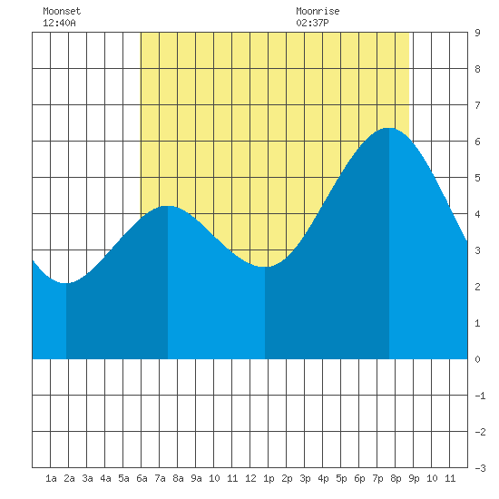 Arcata tide chart for Sunday, July 14, 2024