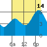 Arcata tide chart for Sunday, July 14, 2024