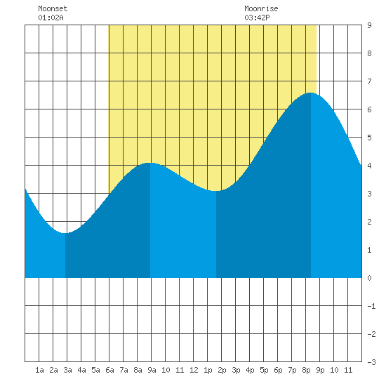 Arcata tide chart for Monday, July 15, 2024