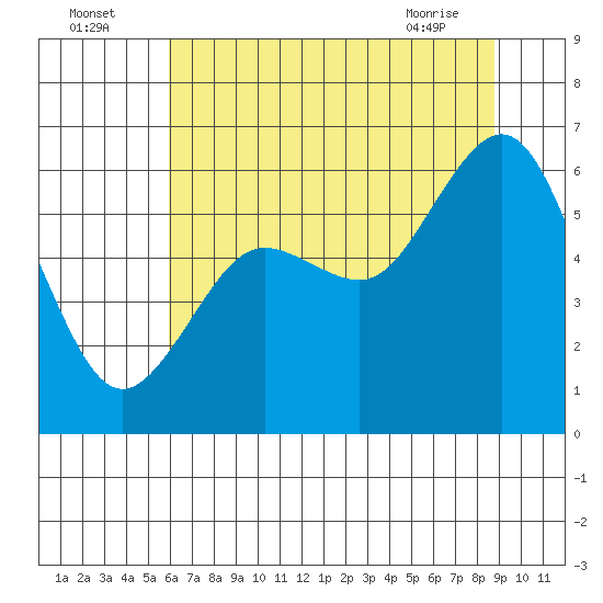 Arcata tide chart for Tuesday, July 16, 2024
