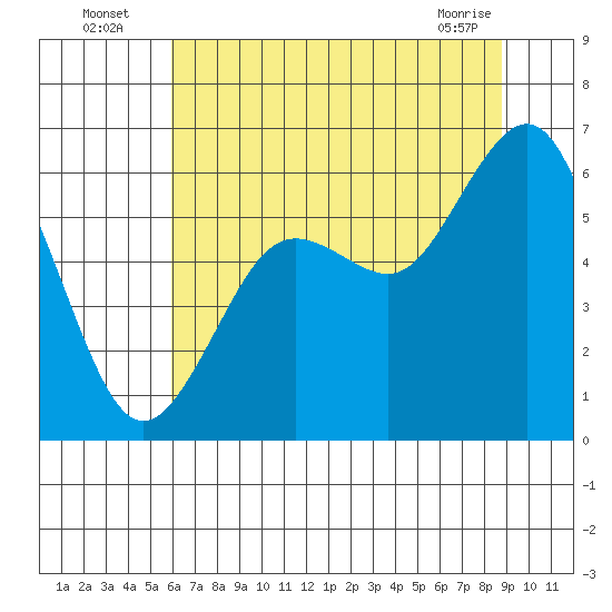 Arcata tide chart for Wednesday, July 17, 2024