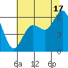Arcata tide chart for Wednesday, July 17, 2024