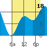 Arcata tide chart for Thursday, July 18, 2024