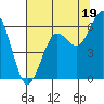 Arcata tide chart for Friday, July 19, 2024
