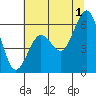 Arcata tide chart for Monday, July 1, 2024