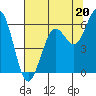 Arcata tide chart for Saturday, July 20, 2024
