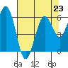 Arcata tide chart for Tuesday, July 23, 2024