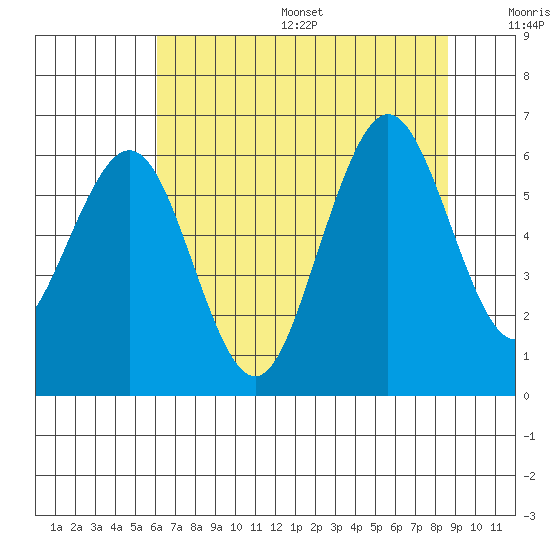 Arcata tide chart for Friday, July 26, 2024